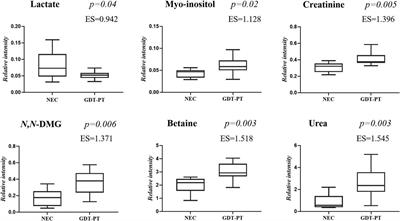 Urine NMR Metabolomics Profile of Preterm Infants With Necrotizing Enterocolitis Over the First Two Months of Life: A Pilot Longitudinal Case-Control Study